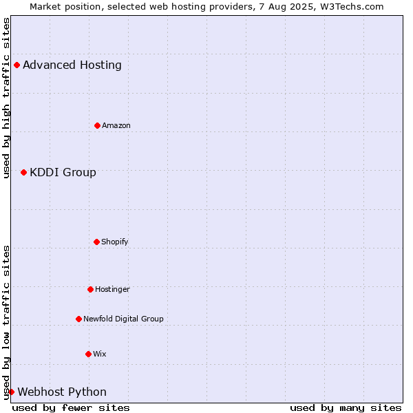 Market position of KDDI Group vs. Advanced Hosting vs. Webhost Python