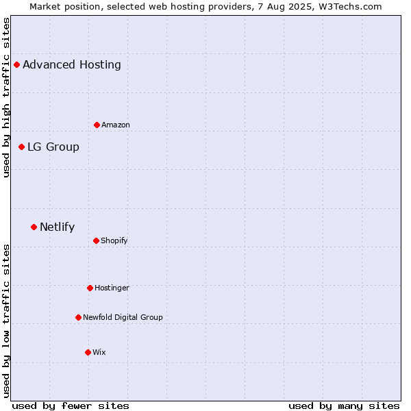 Market position of Netlify vs. LG Group vs. Advanced Hosting