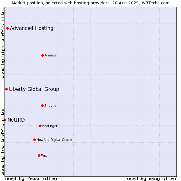 Market position of Advanced Hosting vs. Liberty Global Group vs. NetIRD