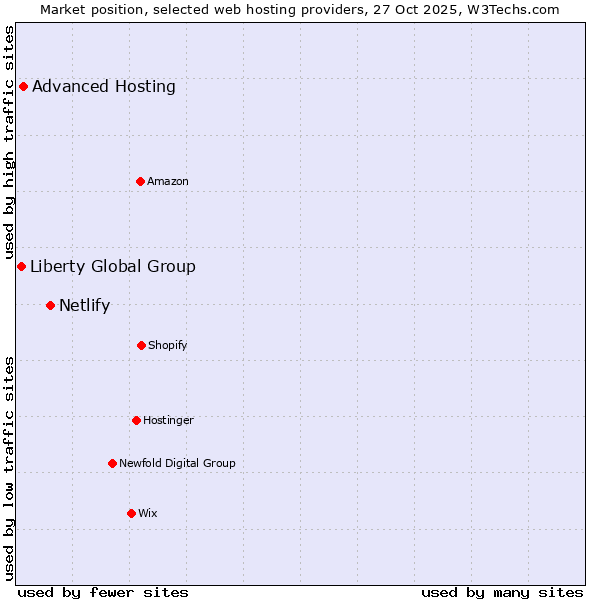 Market position of Netlify vs. Advanced Hosting vs. Liberty Global Group