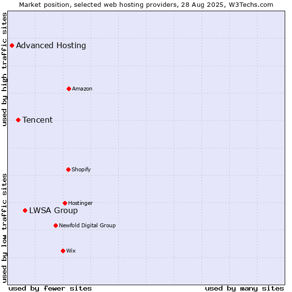 Market position of LWSA Group vs. Tencent vs. Advanced Hosting