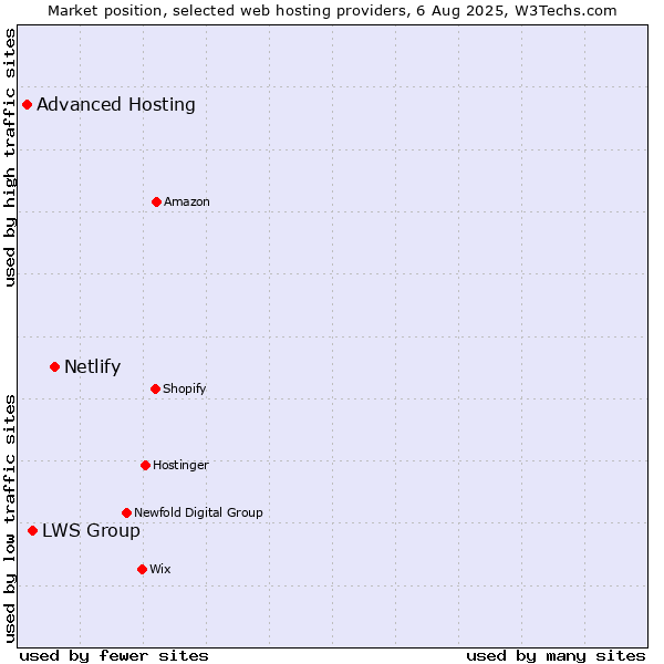 Market position of Netlify vs. LWS Group vs. Advanced Hosting