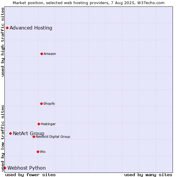 Market position of NetArt Group vs. Advanced Hosting vs. Webhost Python