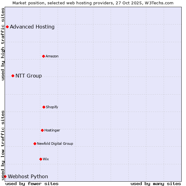 Market position of NTT Group vs. Advanced Hosting vs. Webhost Python