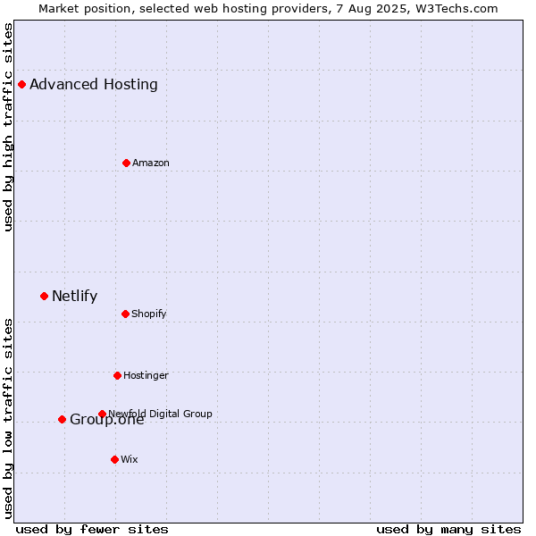 Market position of Group.one vs. Netlify vs. Advanced Hosting