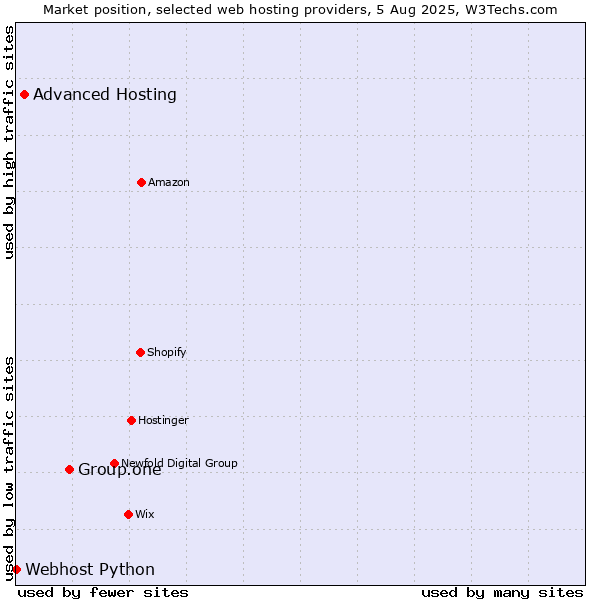 Market position of Group.one vs. Advanced Hosting vs. Webhost Python
