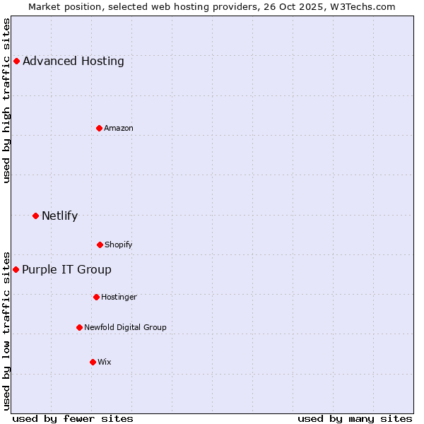 Market position of Netlify vs. Advanced Hosting vs. Purple IT Group