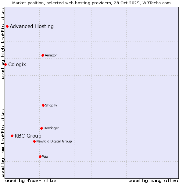 Market position of RBC Group vs. Advanced Hosting vs. Cologix