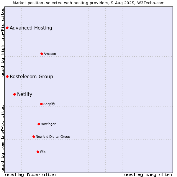 Market position of Netlify vs. Advanced Hosting vs. Rostelecom Group