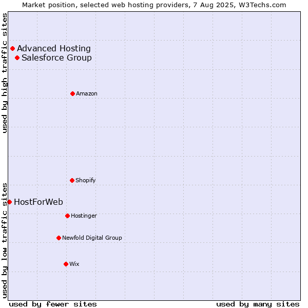 Market position of Salesforce Group vs. Advanced Hosting vs. HostForWeb