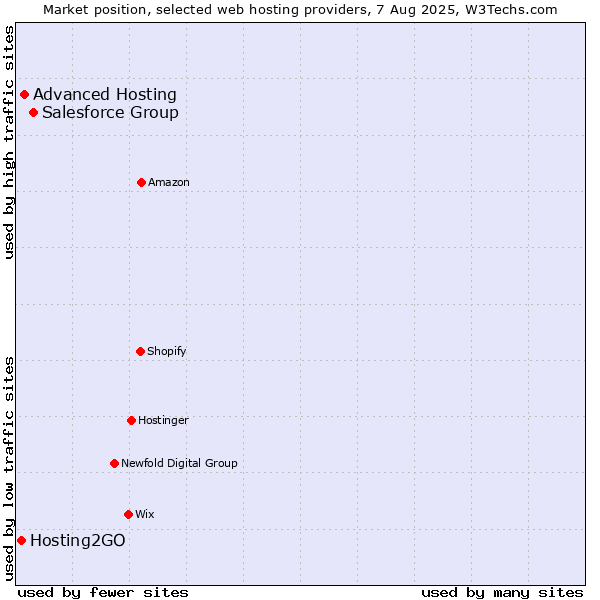 Market position of Salesforce Group vs. Advanced Hosting vs. Hosting2GO