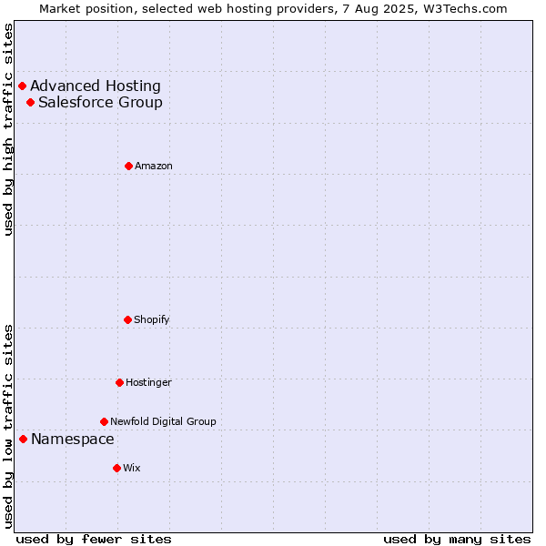 Market position of Salesforce Group vs. Namespace vs. Advanced Hosting