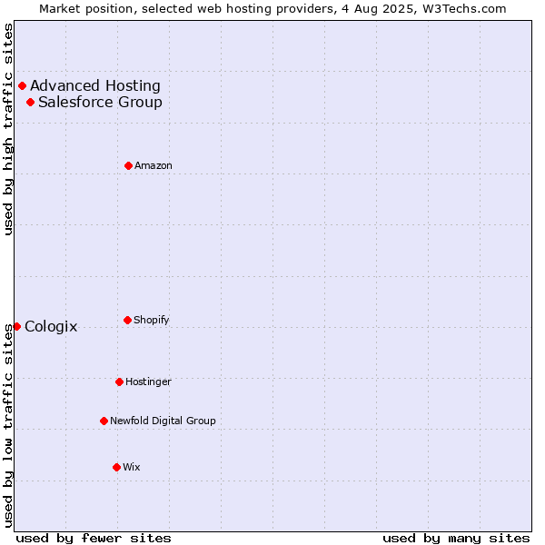 Market position of Salesforce Group vs. Advanced Hosting vs. Cologix