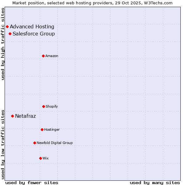 Market position of Netafraz vs. Salesforce Group vs. Advanced Hosting