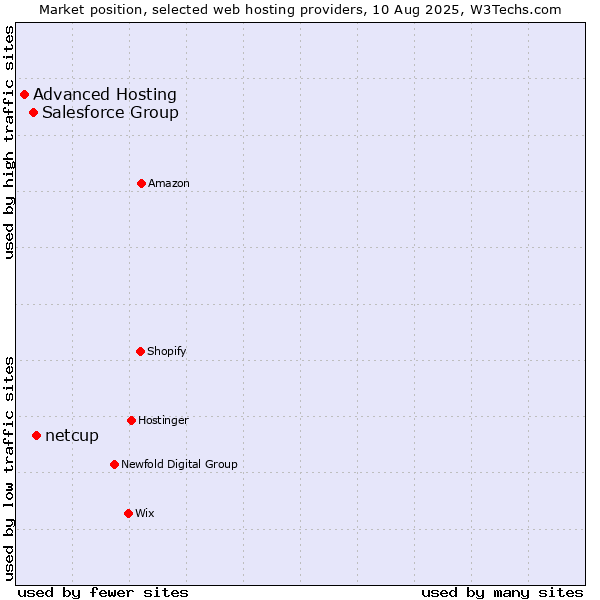 Market position of netcup vs. Salesforce Group vs. Advanced Hosting