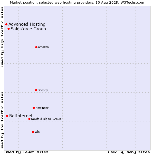 Market position of Salesforce Group vs. Netinternet vs. Advanced Hosting