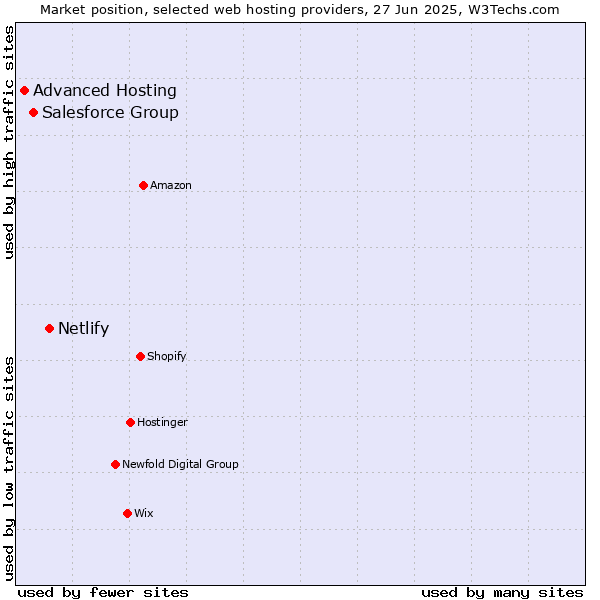 Market position of Netlify vs. Salesforce Group vs. Advanced Hosting