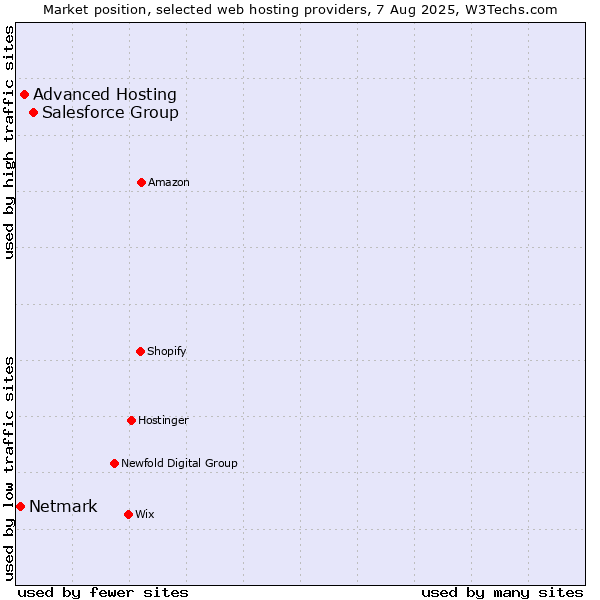 Market position of Salesforce Group vs. Advanced Hosting vs. Netmark