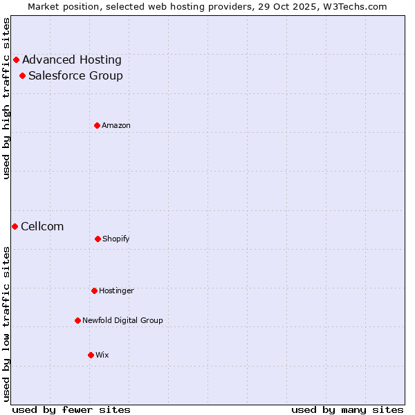 Market position of Salesforce Group vs. Advanced Hosting vs. Cellcom