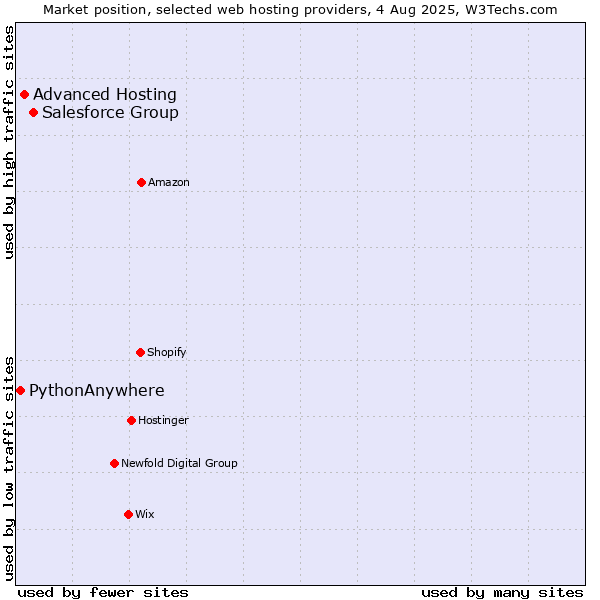 Market position of Salesforce Group vs. Advanced Hosting vs. PythonAnywhere