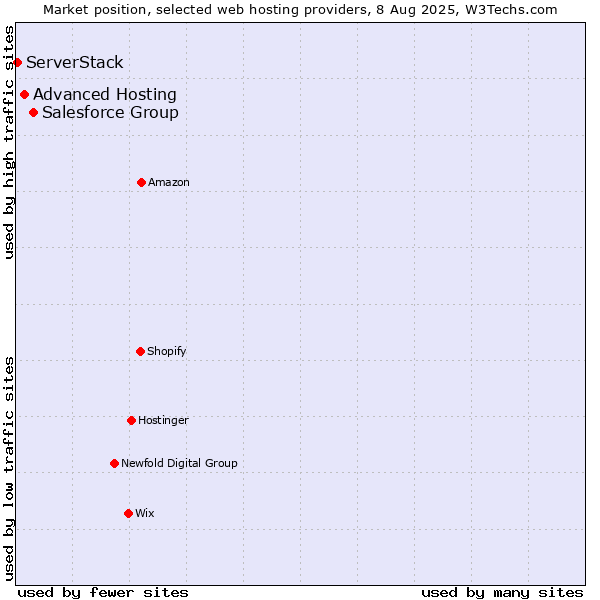 Market position of Salesforce Group vs. Advanced Hosting vs. ServerStack
