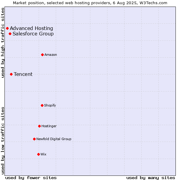 Market position of Tencent vs. Salesforce Group vs. Advanced Hosting