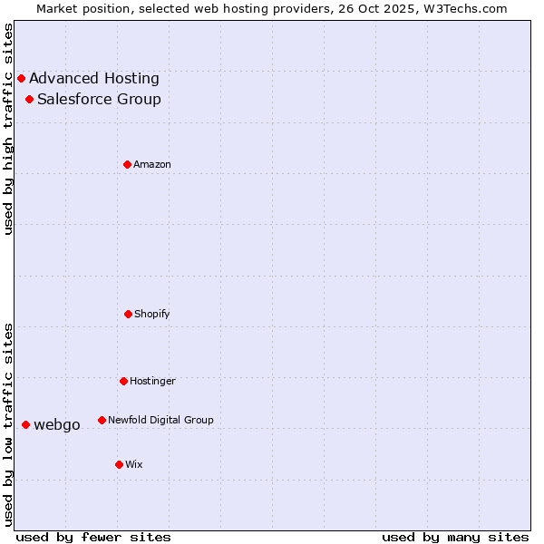 Market position of Salesforce Group vs. webgo vs. Advanced Hosting