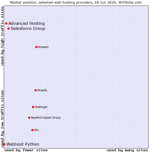 Market position of Salesforce Group vs. Advanced Hosting vs. Webhost Python