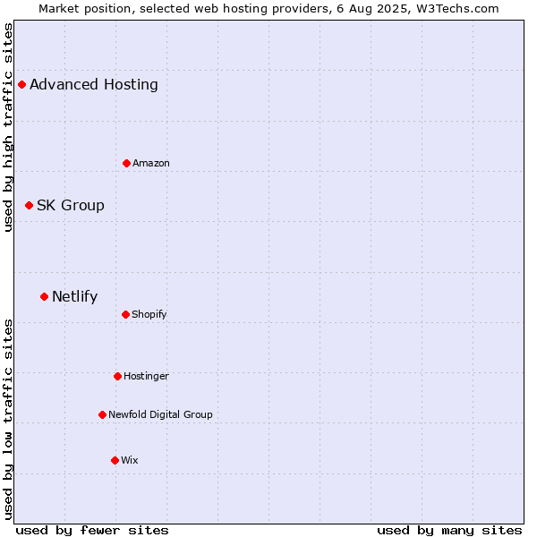 Market position of Netlify vs. SK Group vs. Advanced Hosting