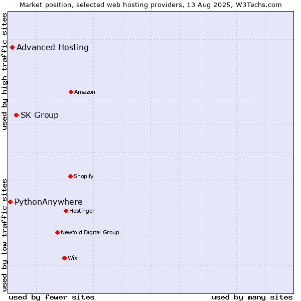 Market position of SK Group vs. Advanced Hosting vs. PythonAnywhere