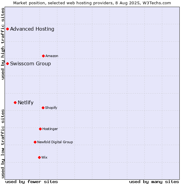 Market position of Netlify vs. Swisscom Group vs. Advanced Hosting