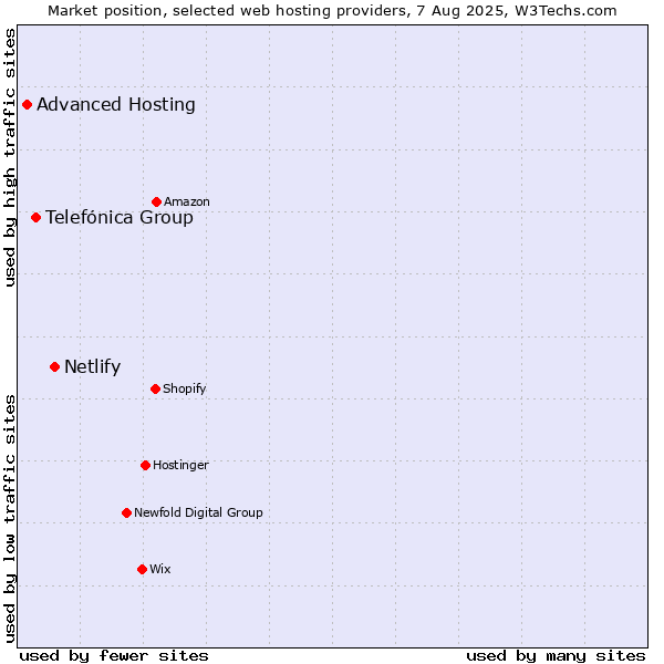 Market position of Netlify vs. Telefónica Group vs. Advanced Hosting