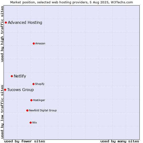 Market position of Netlify vs. Advanced Hosting vs. Tucows Group