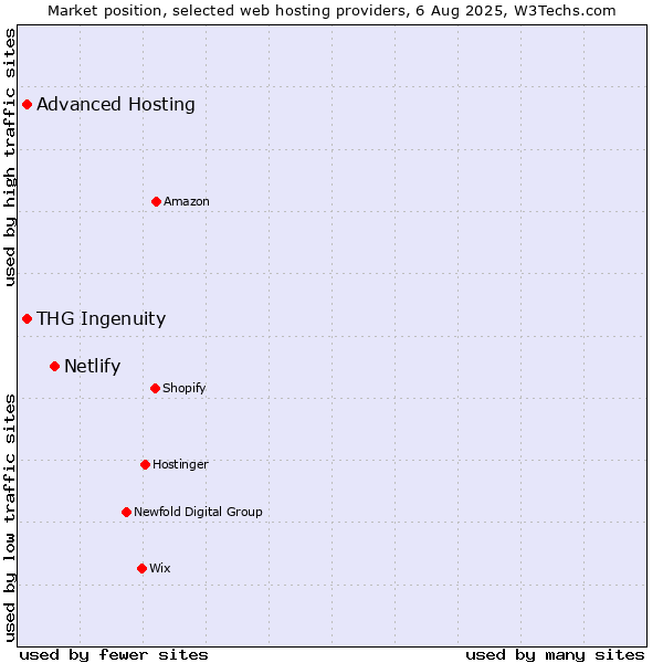 Market position of Netlify vs. Advanced Hosting vs. THG Ingenuity
