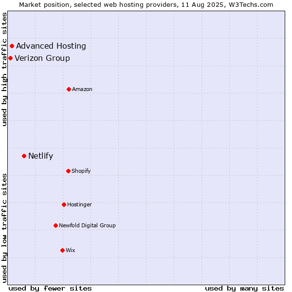 Market position of Netlify vs. Advanced Hosting vs. Verizon Group