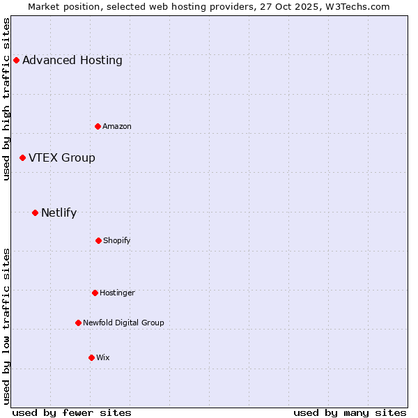 Market position of Netlify vs. VTEX Group vs. Advanced Hosting