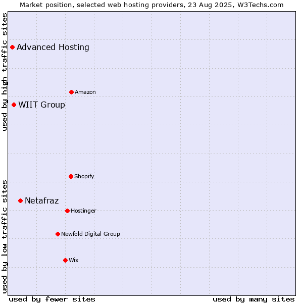 Market position of Netafraz vs. WIIT Group vs. Advanced Hosting