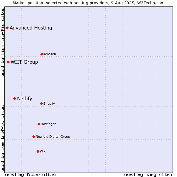 Market position of Netlify vs. WIIT Group vs. Advanced Hosting
