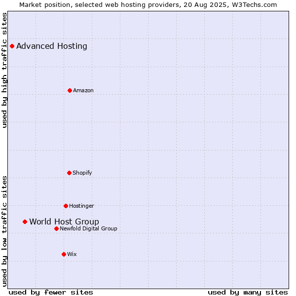 Market position of World Host Group vs. Advanced Hosting