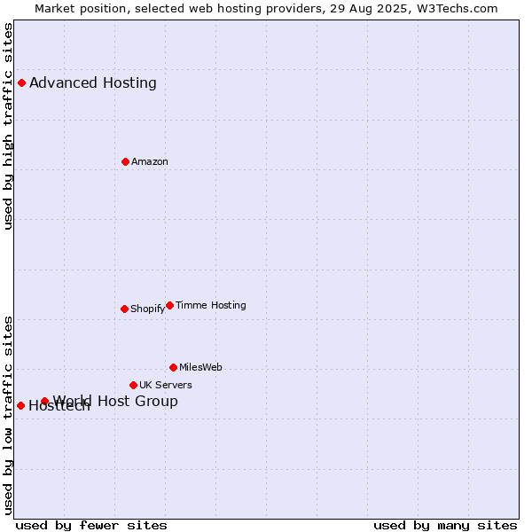 Market position of World Host Group vs. Advanced Hosting vs. Hosttech
