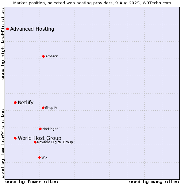Market position of World Host Group vs. Netlify vs. Advanced Hosting