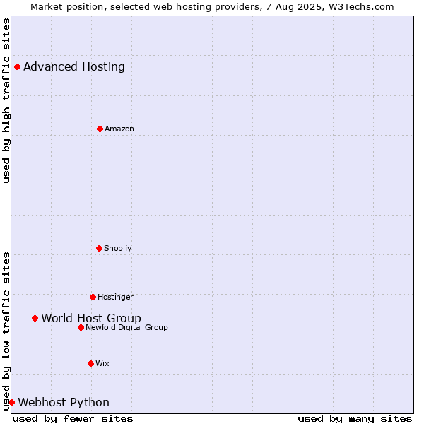 Market position of World Host Group vs. Advanced Hosting vs. Webhost Python