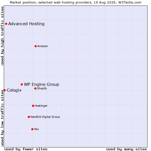 Market position of WP Engine Group vs. Advanced Hosting vs. Cologix