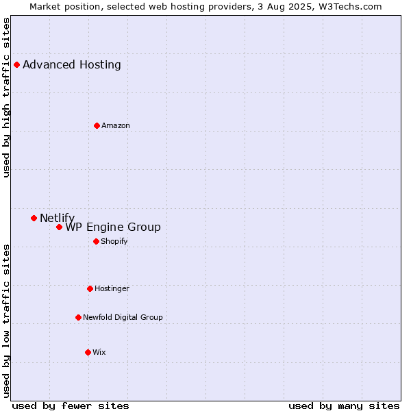 Market position of WP Engine Group vs. Netlify vs. Advanced Hosting