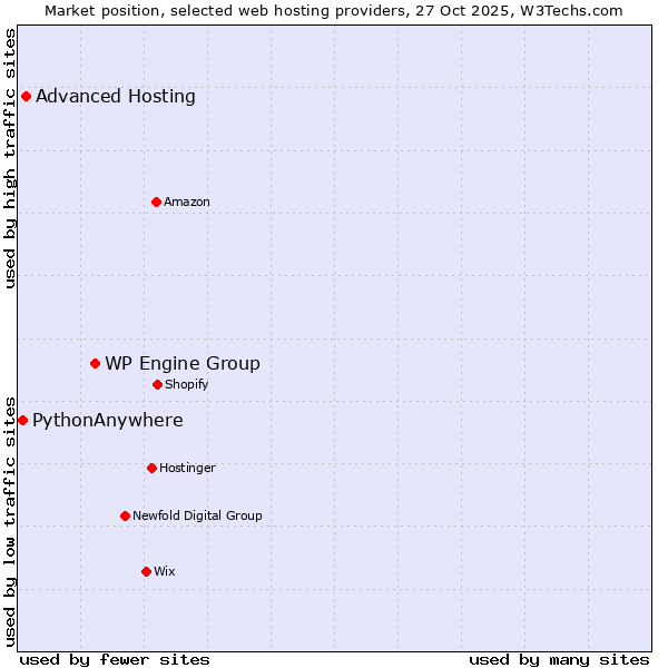 Market position of WP Engine Group vs. Advanced Hosting vs. PythonAnywhere