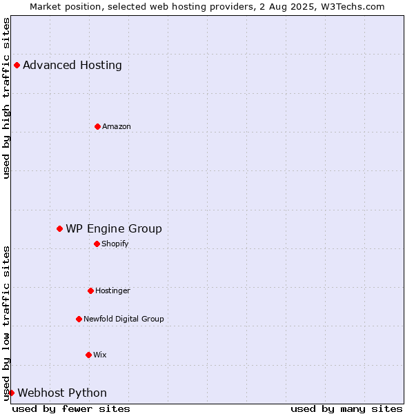 Market position of WP Engine Group vs. Advanced Hosting vs. Webhost Python