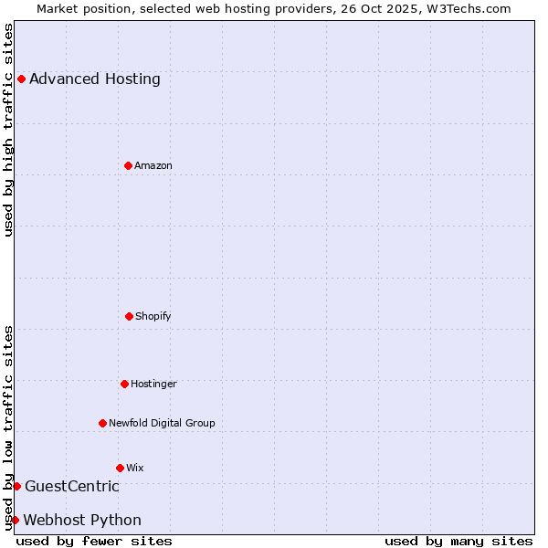 Market position of Advanced Hosting vs. GuestCentric vs. Webhost Python