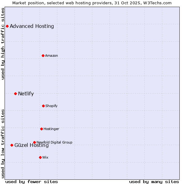 Market position of Netlify vs. Güzel Hosting vs. Advanced Hosting