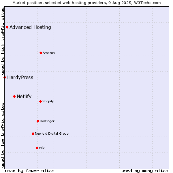 Market position of Netlify vs. Advanced Hosting vs. HardyPress