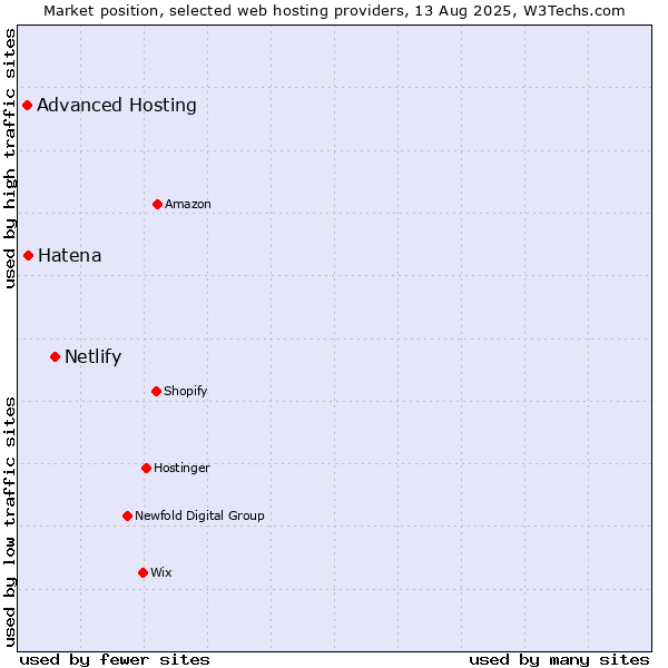 Market position of Netlify vs. Hatena vs. Advanced Hosting